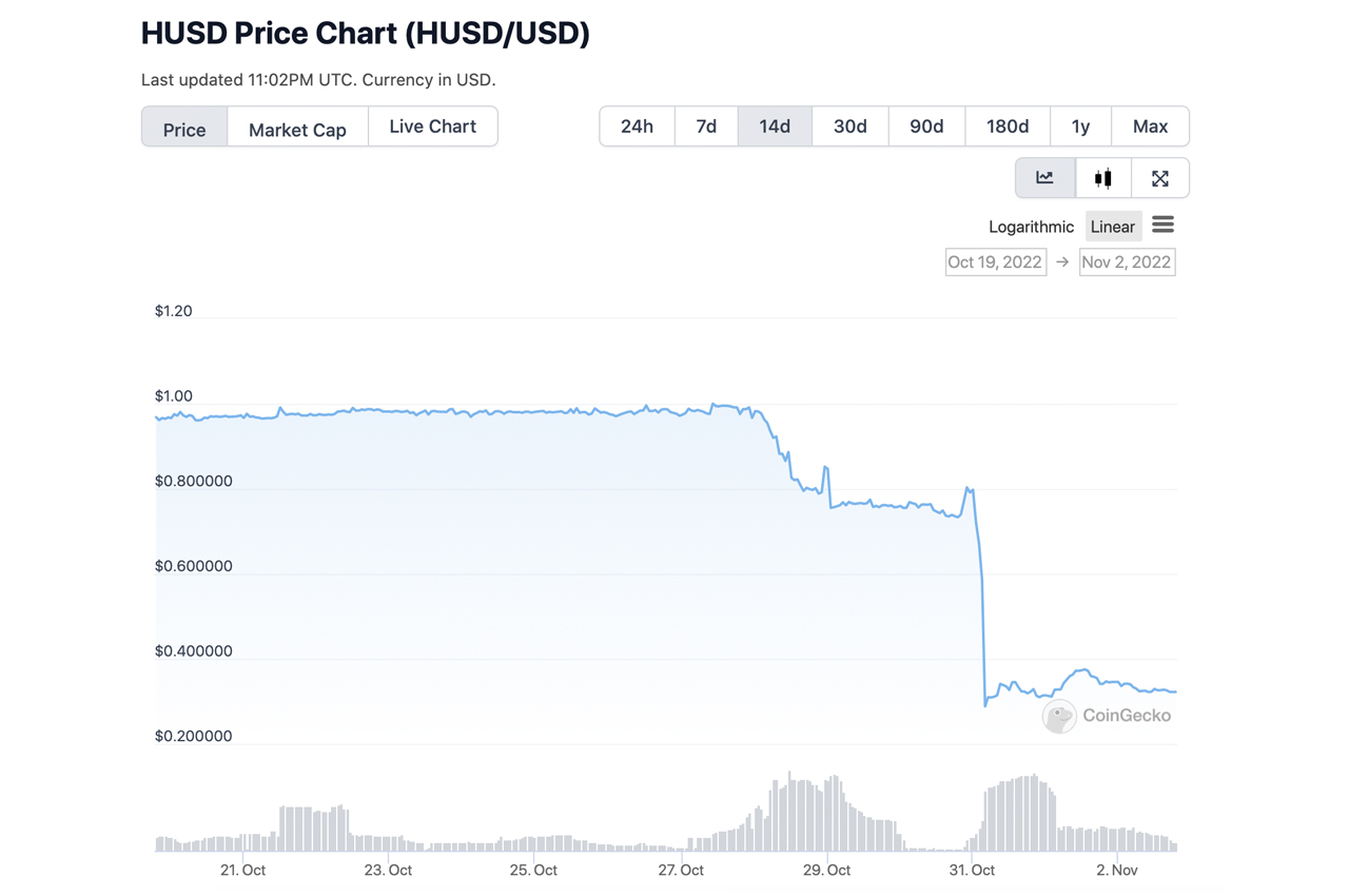 Stablecoin Blues: $3 Billion Erased From the Dollar-Pegged Token Economy, HUSD Depegs, USDC Supply Drops 10%