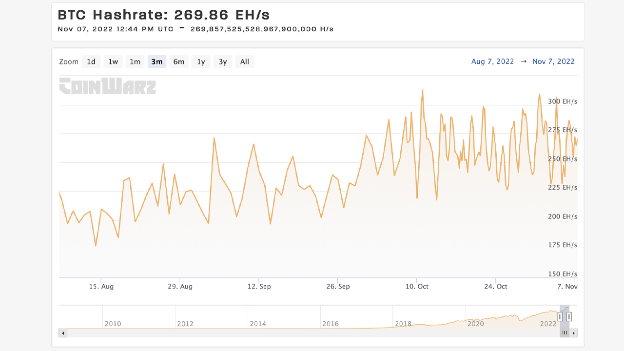 Bitcoin's Mining Difficulty Shrinks for the First Time in 4 Weeks