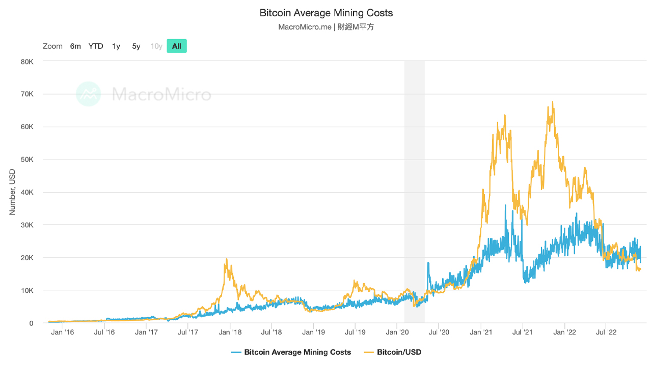 Bitcoin’s Mining Difficulty Expected to Drop Significantly, Retarget Could Be 2022’s Largest Reduction