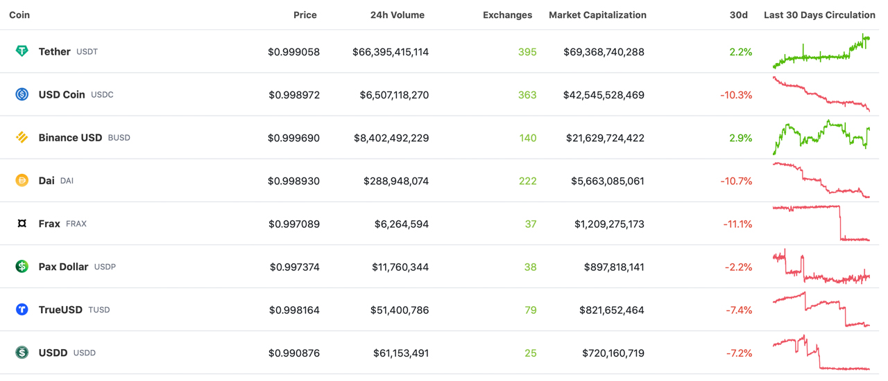 Stablecoin Blues: $3 Billion Erased From the Dollar-Pegged Token Economy, HUSD Depegs, USDC Supply Drops 10%