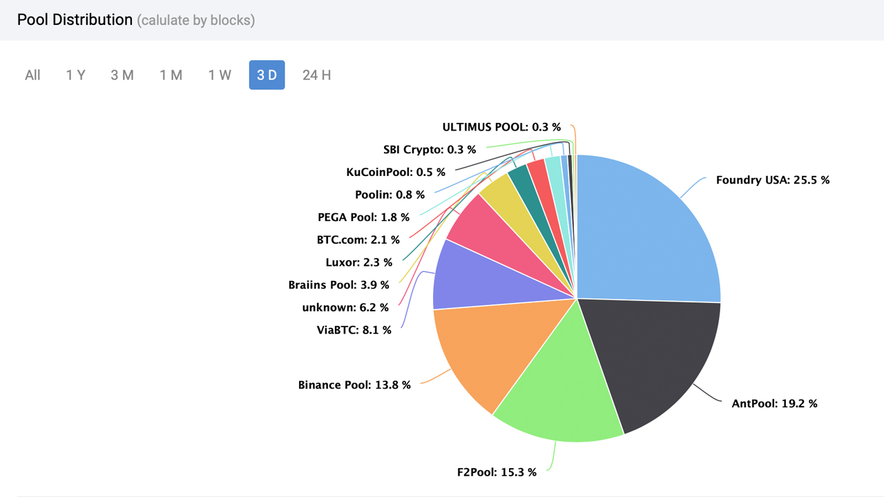 Bitcoin’s Mining Difficulty Expected to Drop Significantly, Retarget Could Be 2022’s Largest Reduction