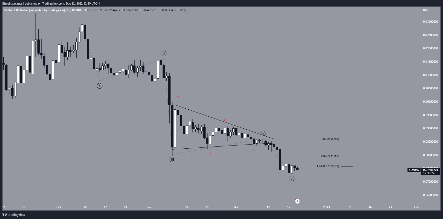 Stellar (XLM) Price Wave Count