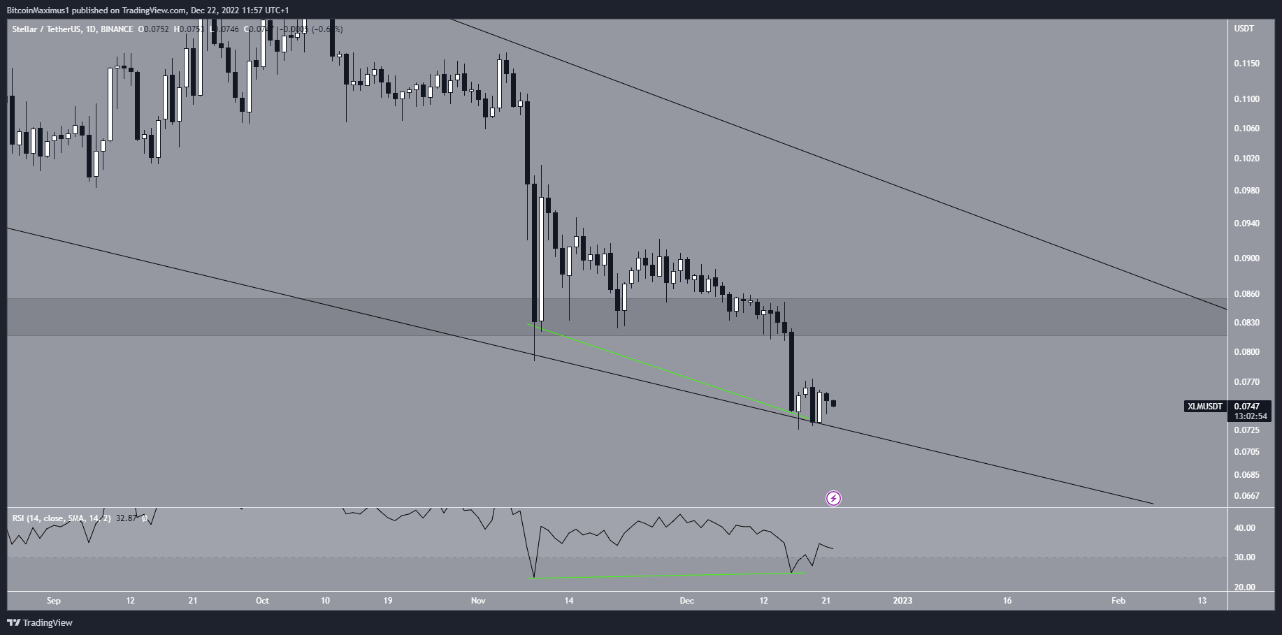 Stellar (XLM) Price Divergence