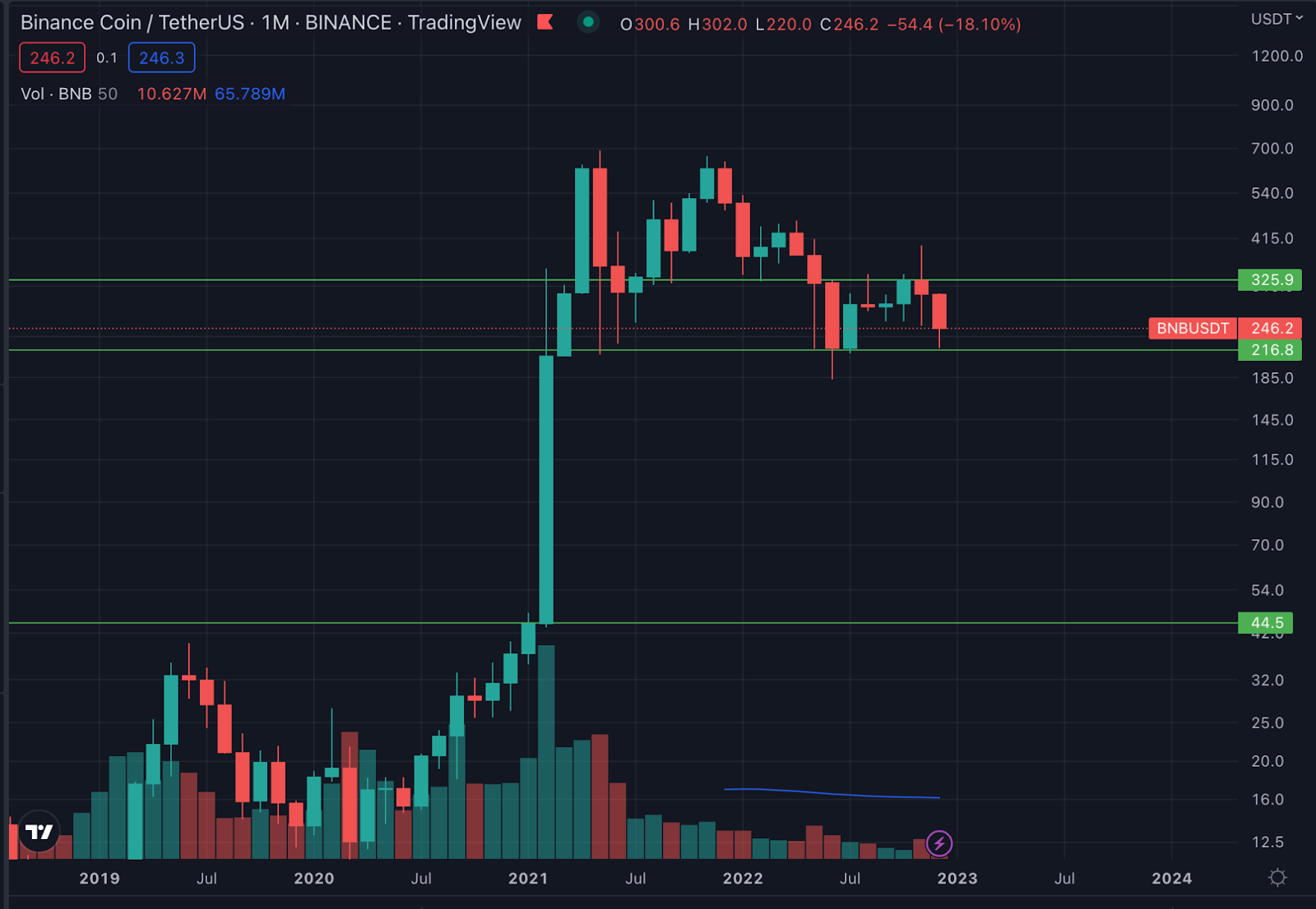 BNB chart 