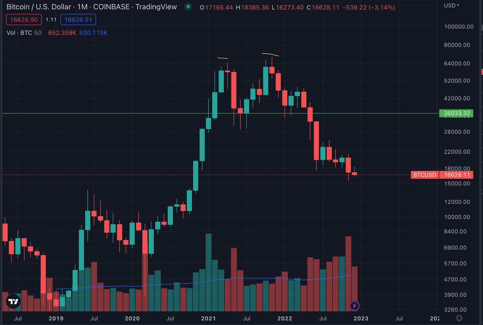 BTC USD Price