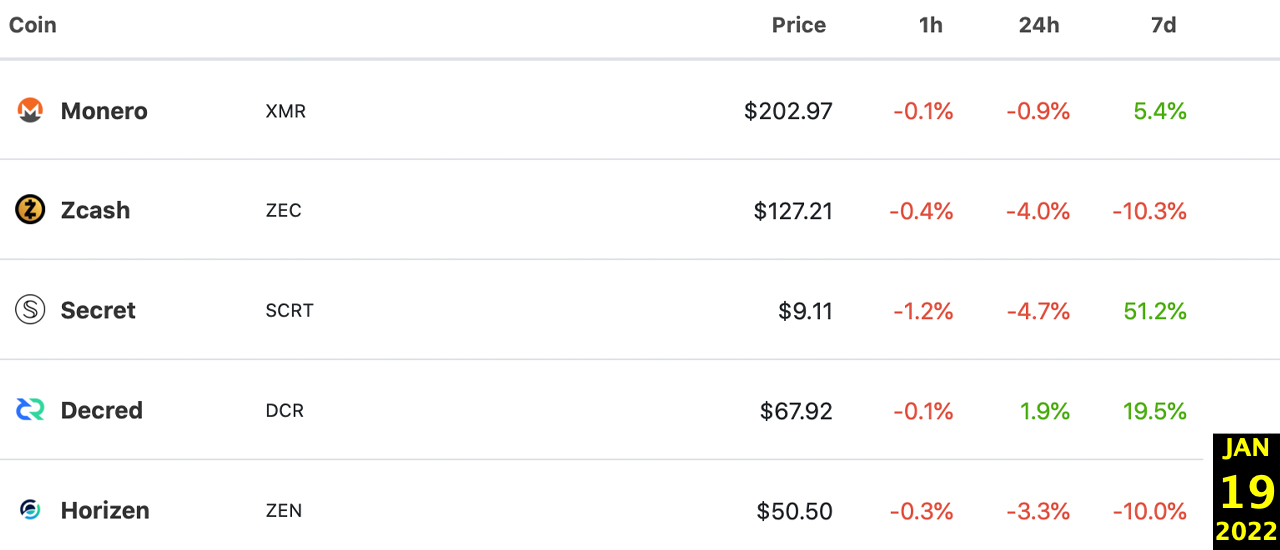 Privacy Coins Take a Beating This Year Losing Over $6 Billion, Anonymity Takes a Back Seat to Defi, NFTs