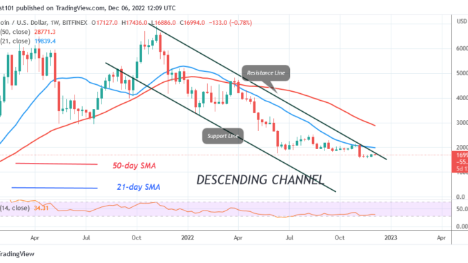 Bitcoin Price Prediction for Today, December 6: BTC Price Slumps below the $17.2K Barrier