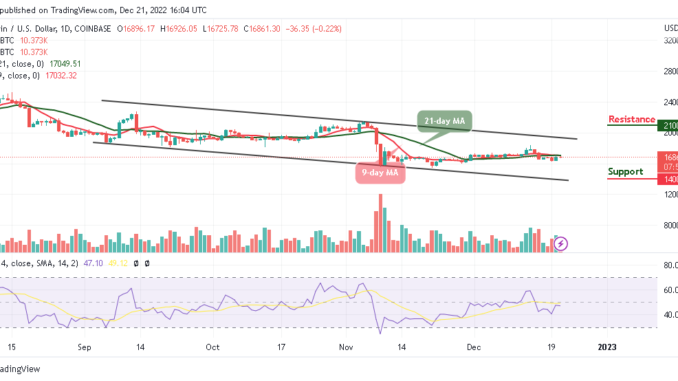 Bitcoin Price Prediction for Today, December 21: BTC/USD Could Face Fresh Decline Below $17k