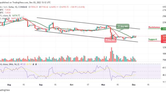 Bitcoin Price Prediction for Today, December 3: BTC/USD Falls 0.81% to 16,890 Support