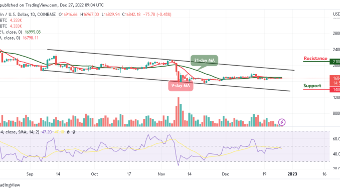 Bitcoin Price Prediction for Today, December 27: BTC/USD Keeps Fighting Near $17,000 Level