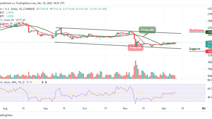 Bitcoin Price Prediction for Today, December 10: BTC/USD Likely to Touch the $18,000 Resistance