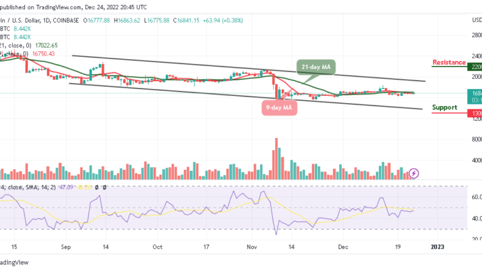 Bitcoin Price Prediction for Today, December 24: BTC/USD Stalls at $16,800