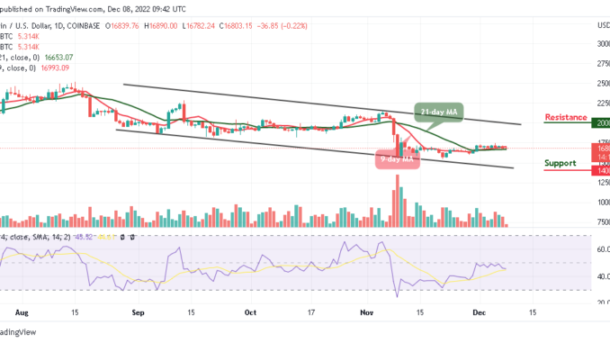 Bitcoin Price Prediction for Today, December 8: BTC/USD Sticks in a Tight Range Below $17,000