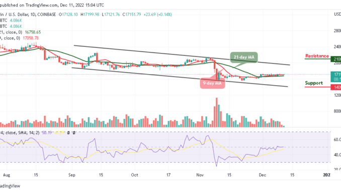 Bitcoin Price Prediction for Today, December 11: BTC/USD Fails to Reclaim $18,000 Level