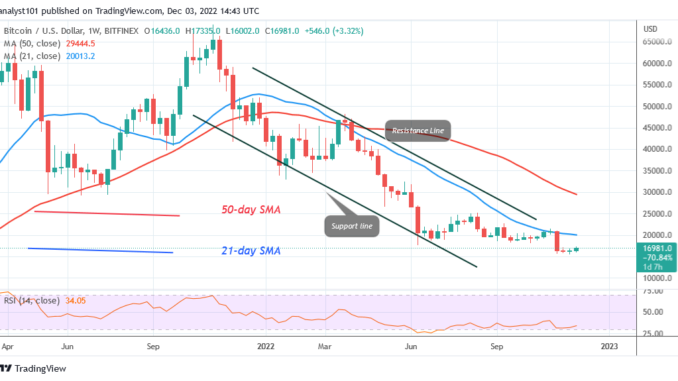 Bitcoin Price Prediction for Today, December 3: The Price of BTC Stabilizes above $16K