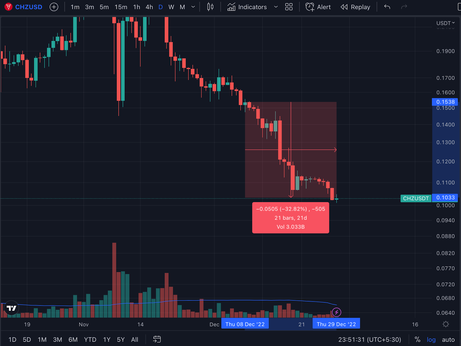 Chiliz price action