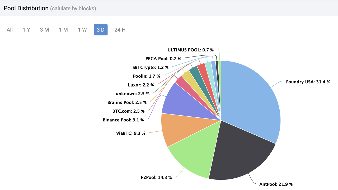 2 Bitcoin Mining Pools Command More Than 53% of BTC’s Total Hashrate