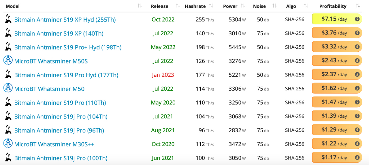 Data Shows There’s No Profits Left for Bitcoin Miners That Can’t Obtain Cheap Electricity, Run Efficient Mining Rigs