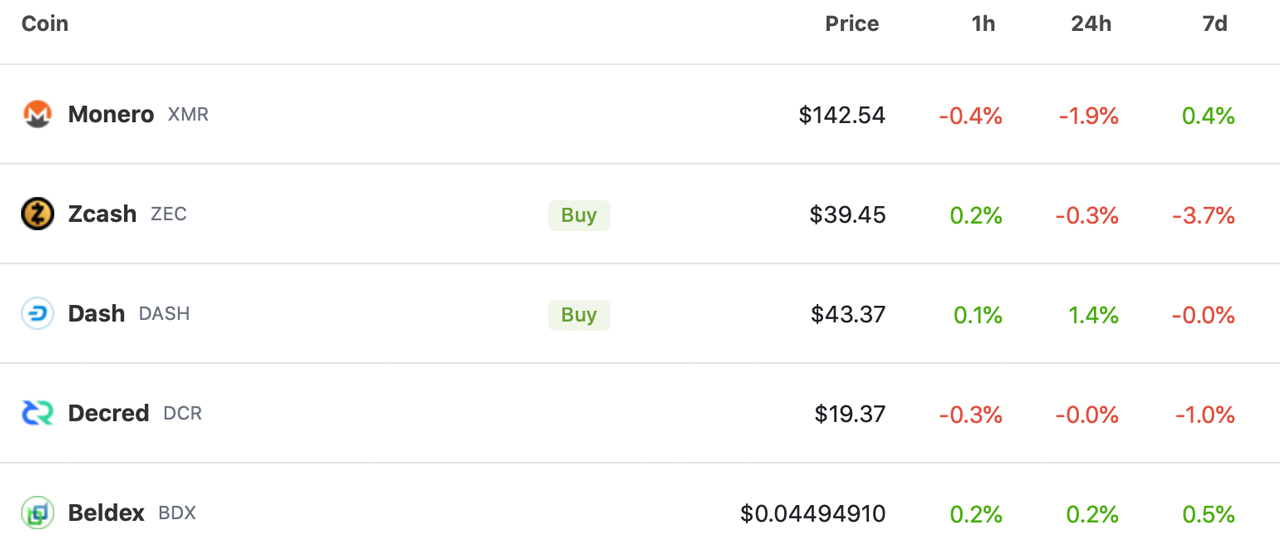 Privacy Coins Take a Beating This Year Losing Over $6 Billion, Anonymity Takes a Back Seat to Defi, NFTs