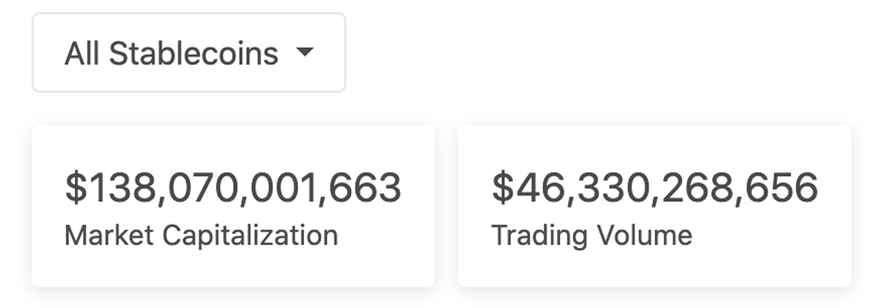 Stablecoin Economy Sheds Another $3 Billion in 44 Days