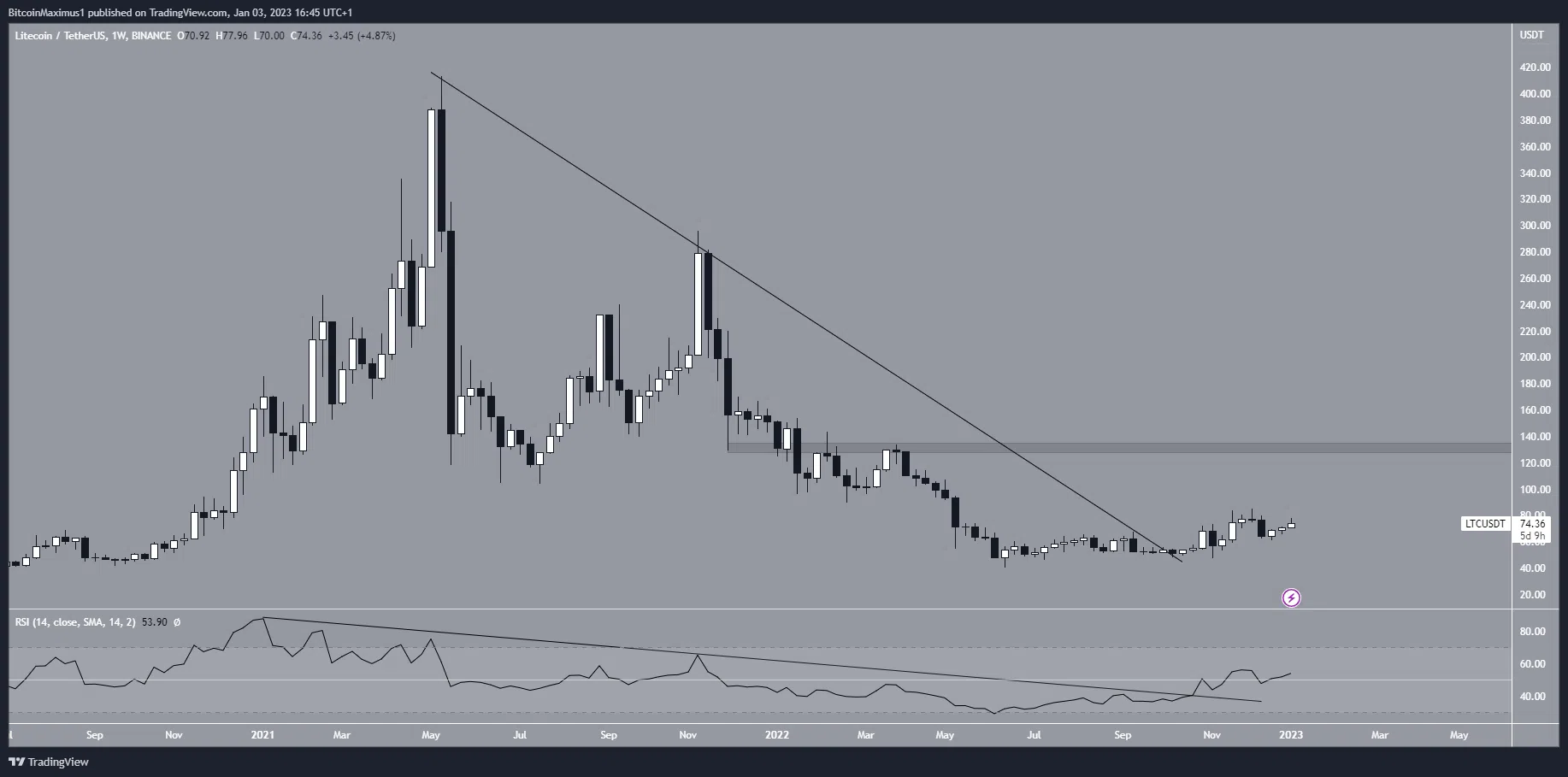 Litecoin (LTC) Price Prediction For Jan