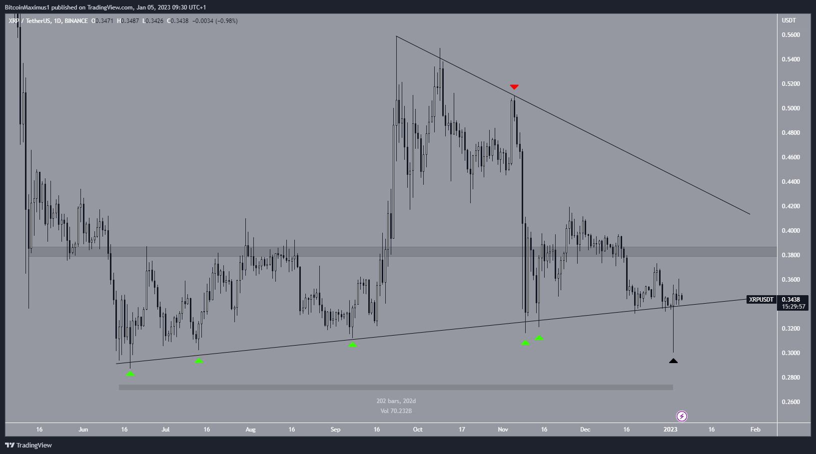 XRP Price Decrease