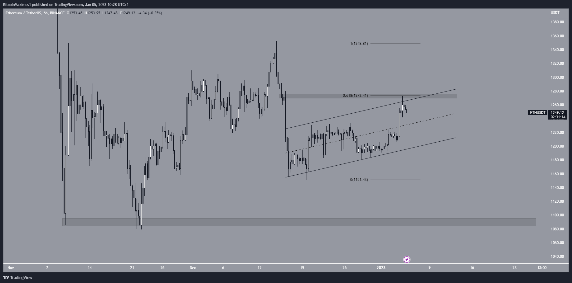 Ethereum (ETH) Price Decrease