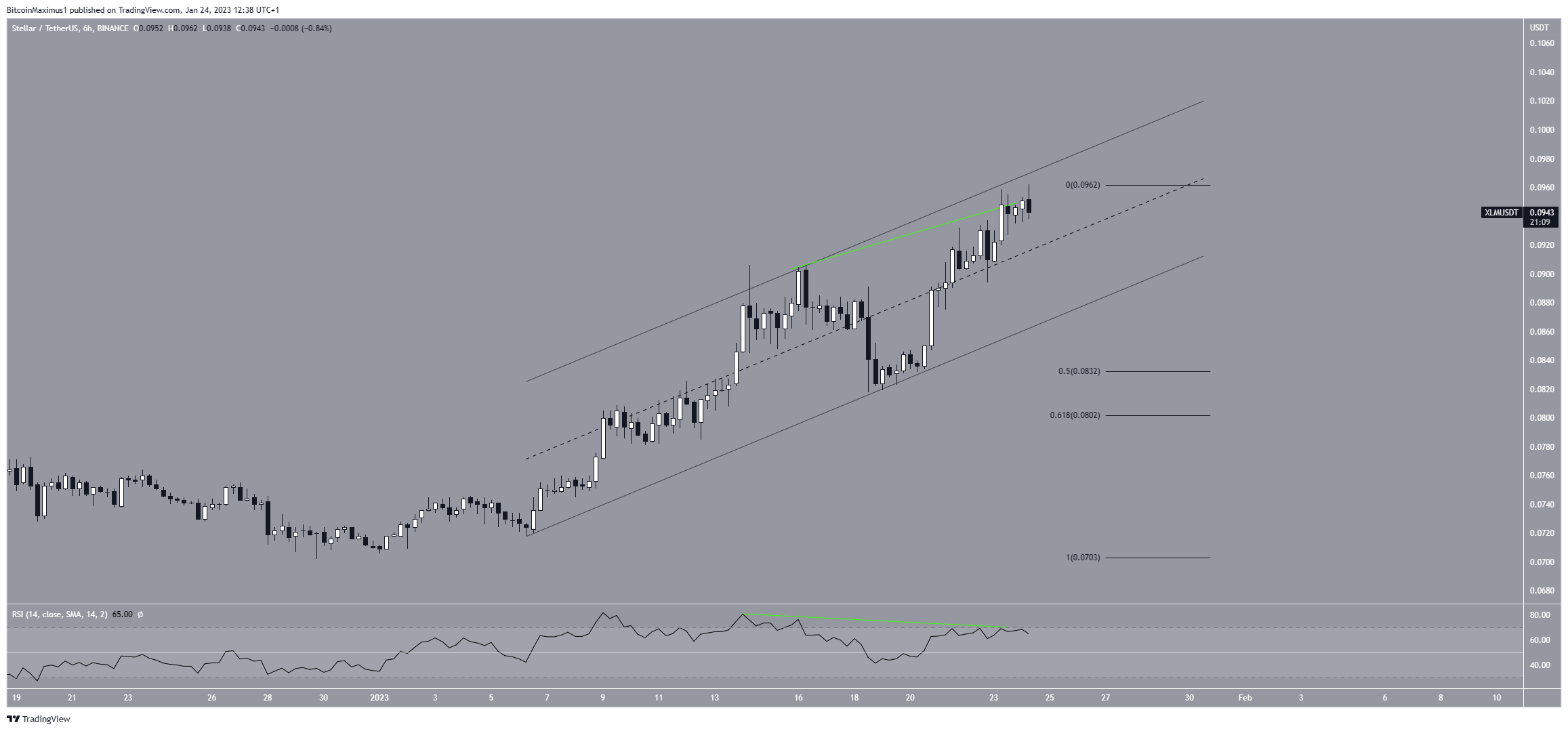 Stellar (XLM) Lumens Short-Term