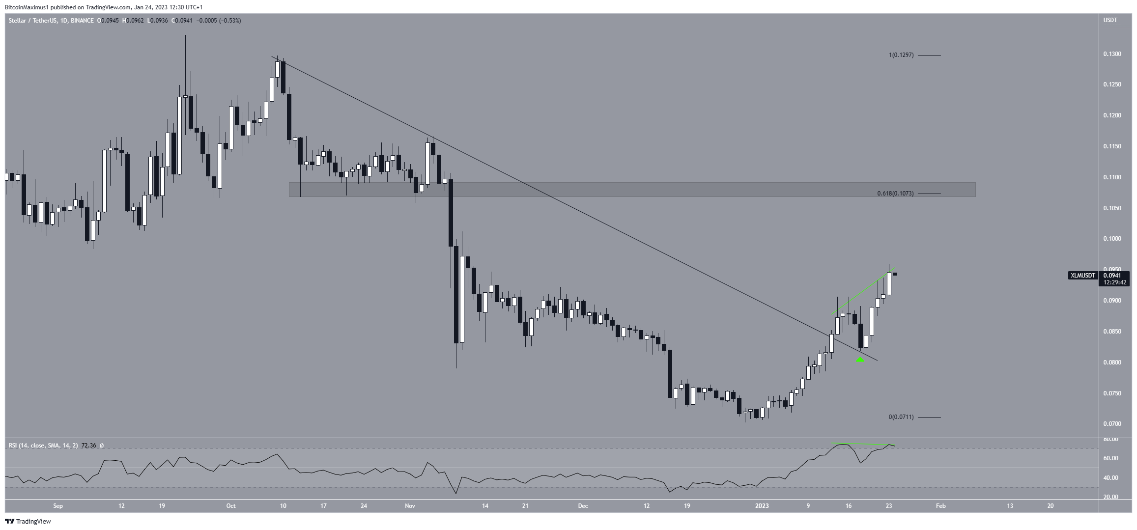 Stellar (XLM) Price Daily Breakout