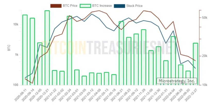 Microstrategy Bitcoin holdings