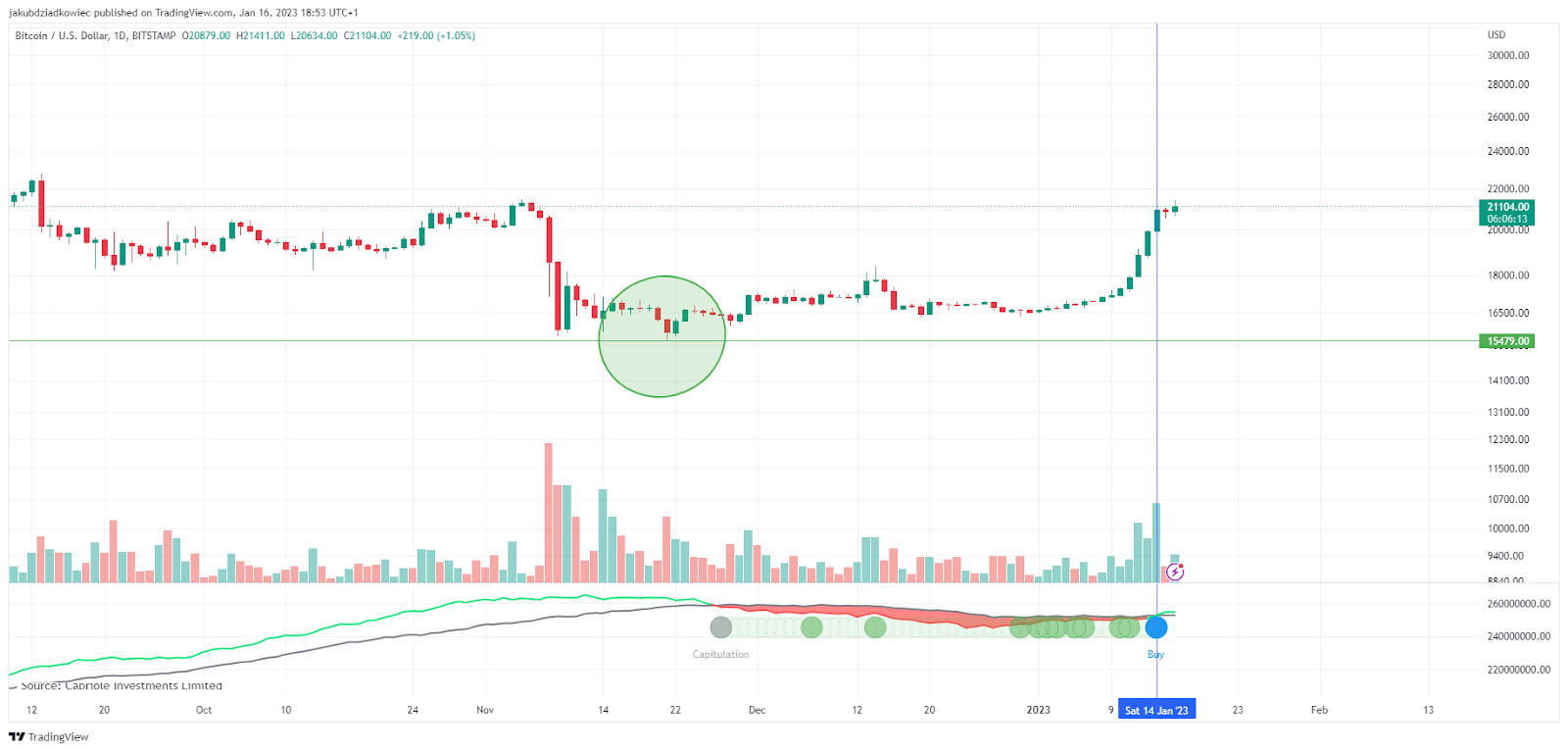 BTC Hash ribbon indicator