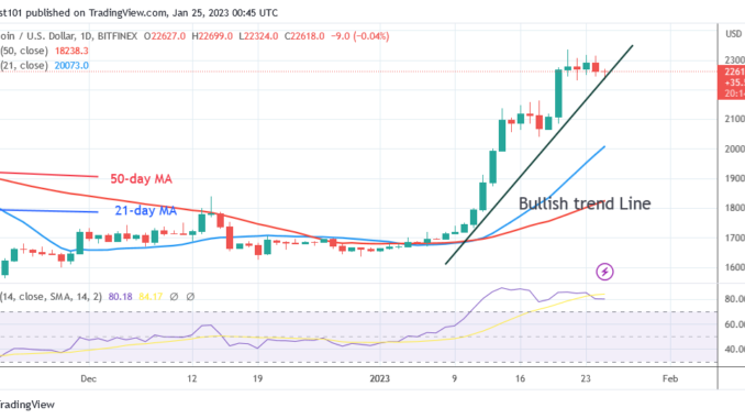 Bitcoin Price Prediction for Today, January 25: BTC Price Maintains Its Upward Trajectory as It Revisits $23K