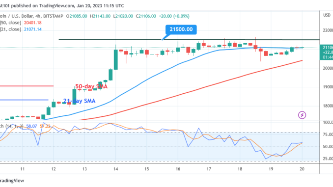 Bitcoin Price Prediction for Today, January 20: BTC Price Stabilizes Above $21K