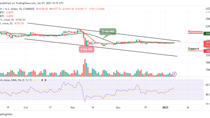 Bitcoin Price Prediction for today, January 7: BTC/USD Consolidates Around $16,938; Will Price Set to $17k?