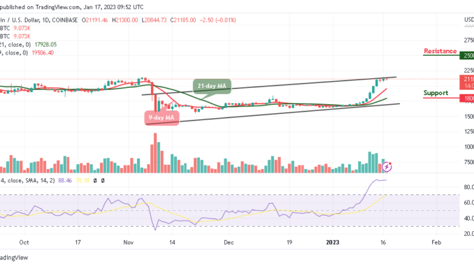 Bitcoin Price Prediction for Today, January 17: BTC/USD Could Hit $22,000 Level