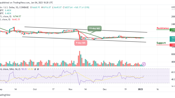 Bitcoin Price Prediction for Today, January 4: BTC/USD Trades at $16,800 with Sideways Movement