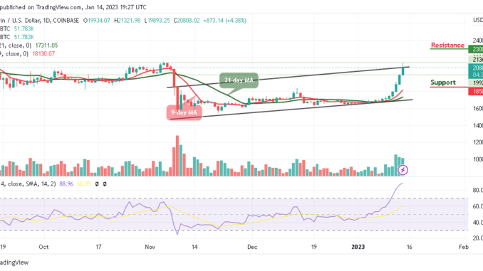 Bitcoin Price Prediction for Today, January 14: BTC/USD Spikes Above $21,000