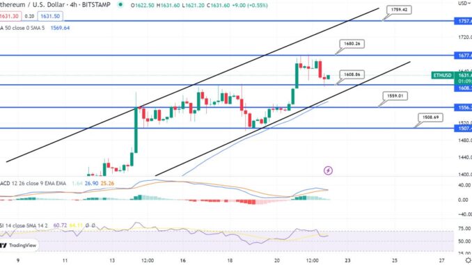 Can Ethereum Price Holding Above $1,600 Open Road to $2,000 in Week Ahead?