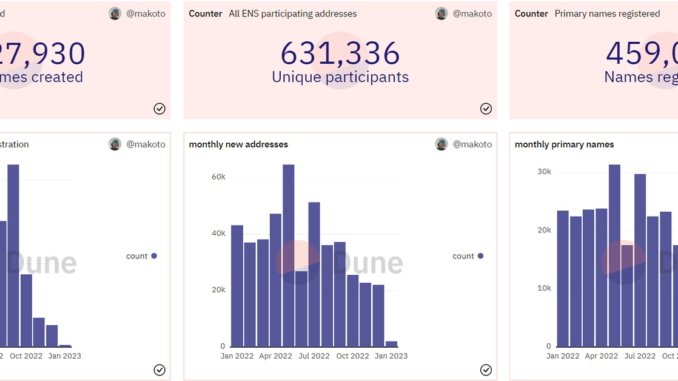 Ethereum Name Service Recorded Over 2.8M Domain Registrations in 2022