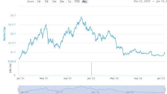 Crypto Market Cap chart by CoinMarketCap