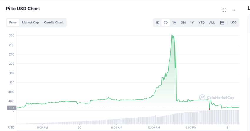 Pi network price