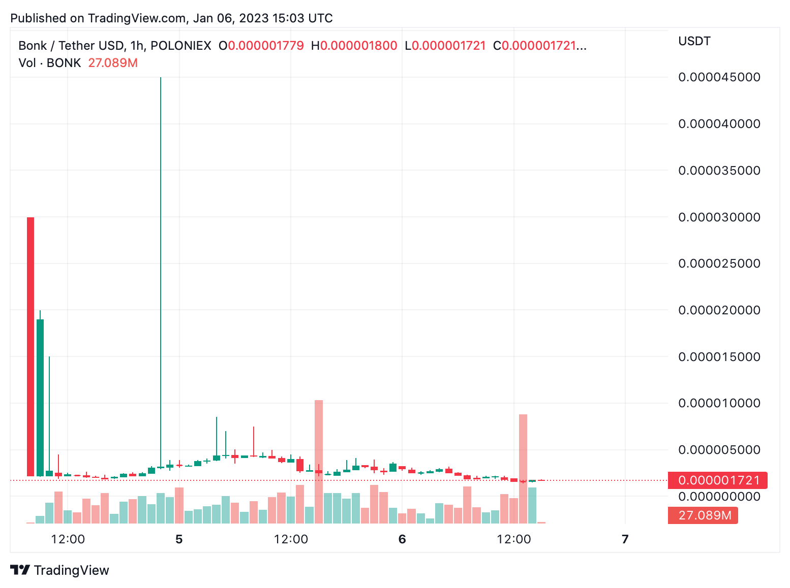 BONK Meme Coin Sees Wild Price Fluctuations and Massive Holder Concentration