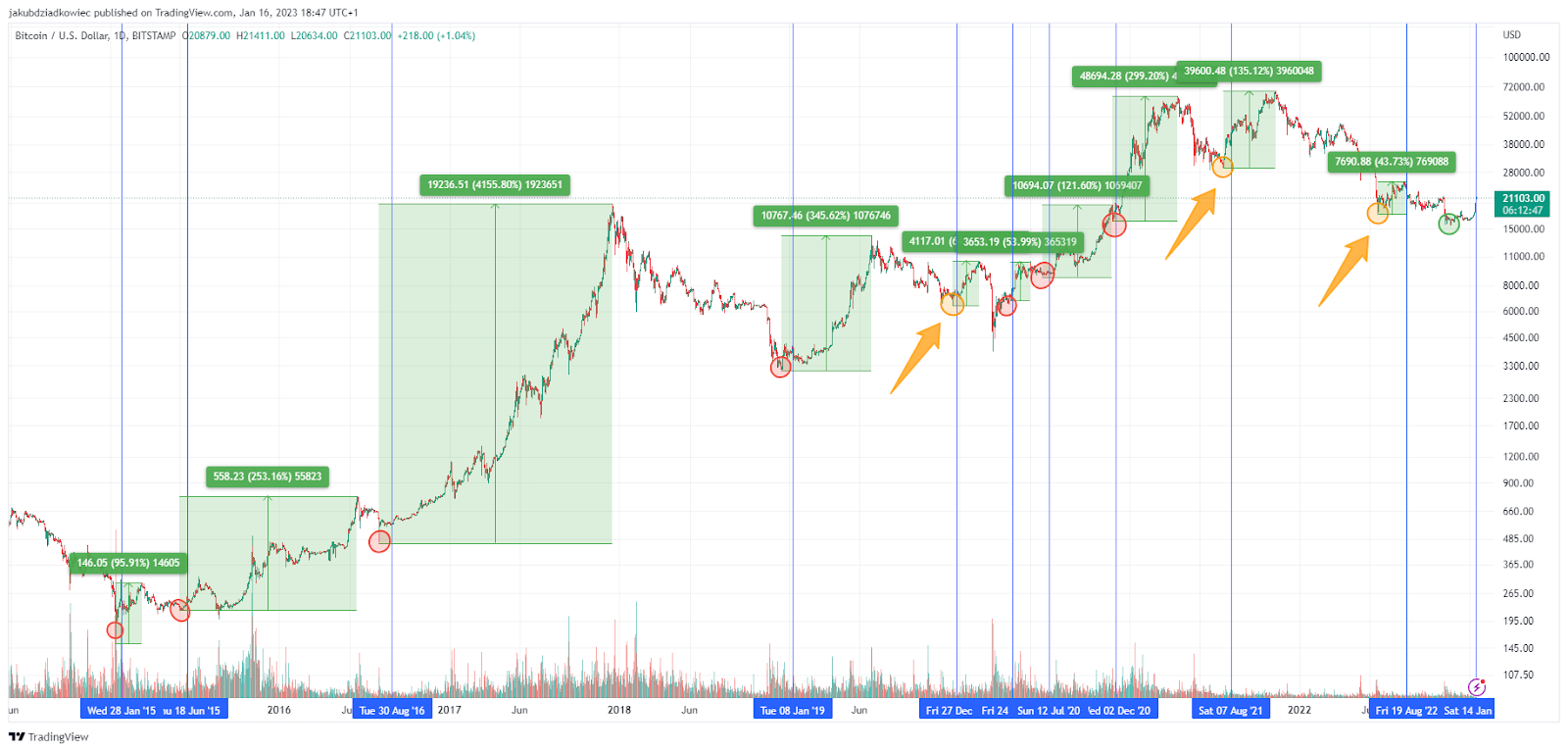 BTC Bullish indicator