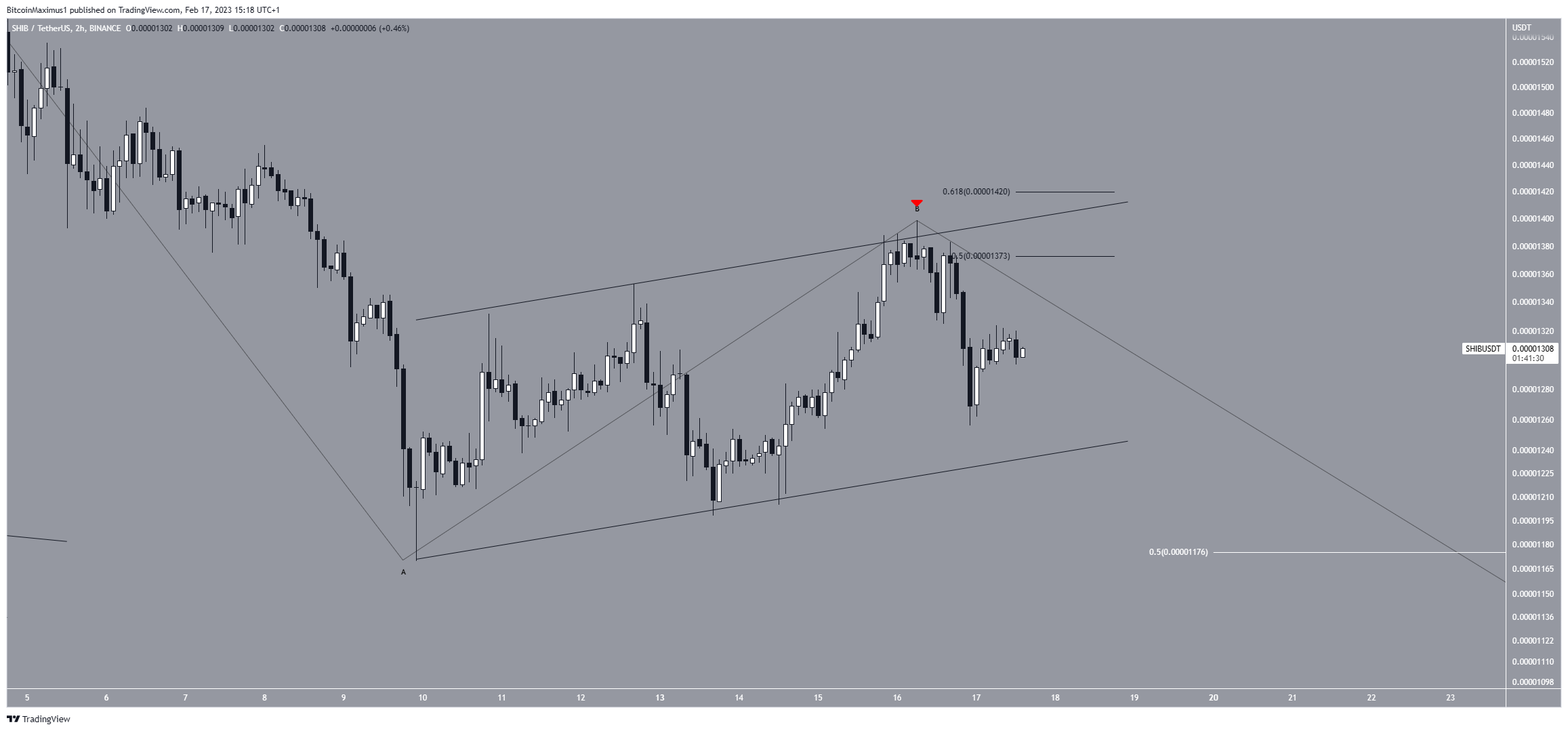 Shiba Inu (SHIB) Price Movement