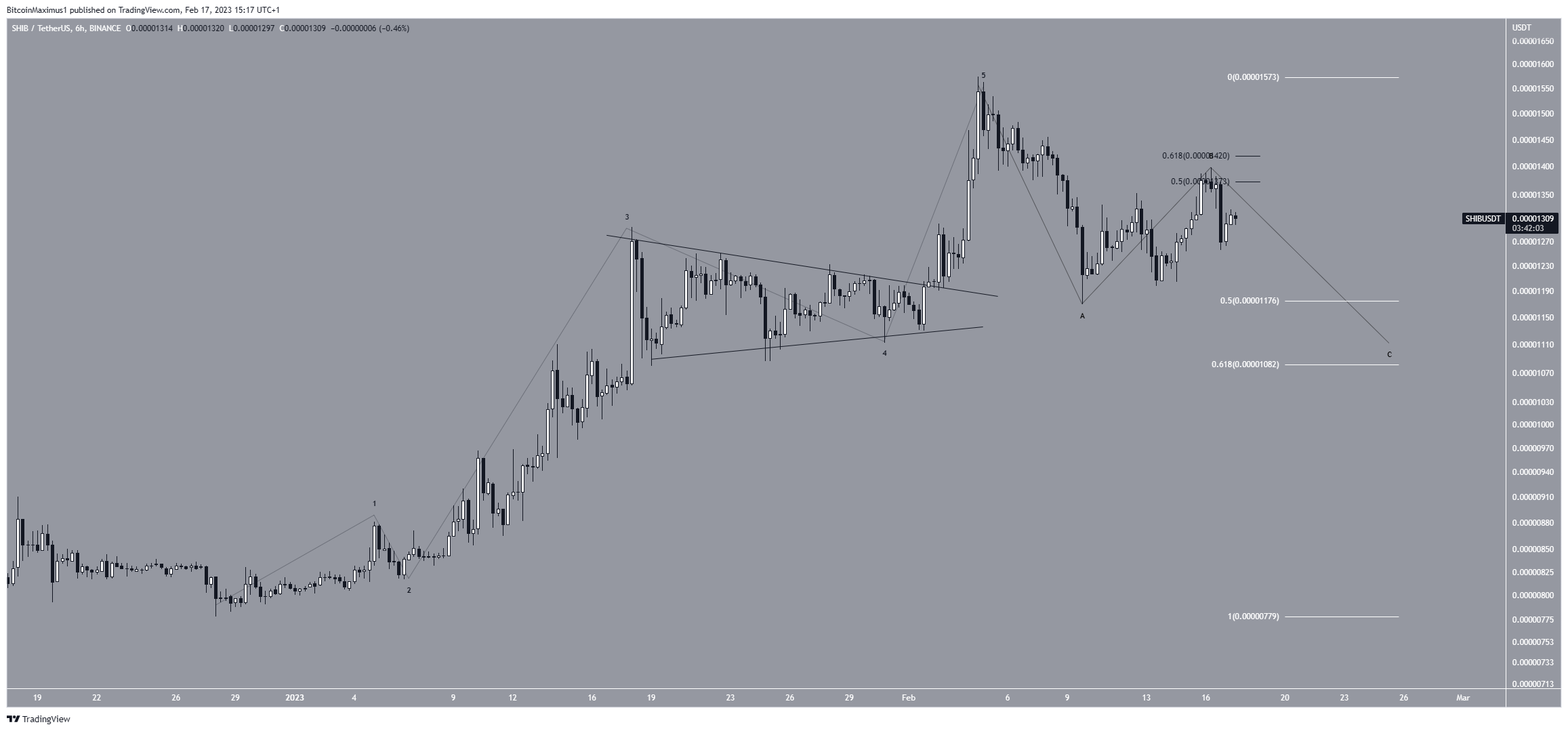 Shiba Inu (SHIB) Price Wave Count