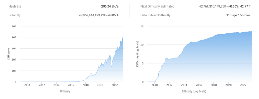 Bitcoin mining difficulty is 43.05 trillion Source: BTC.com