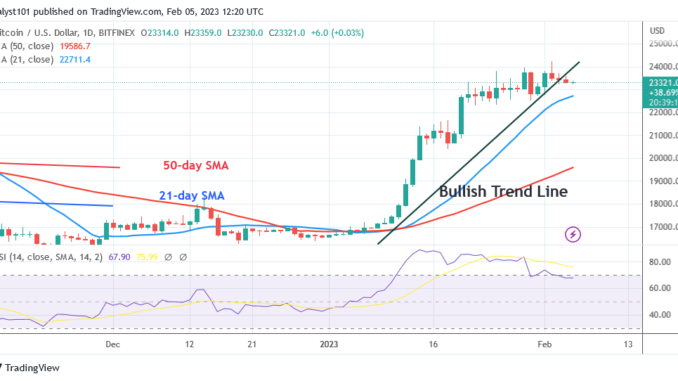 Bitcoin Price Prediction for Today, February 5: BTC Price Holds above $23K for a Potential Upswing