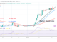 Bitcoin Price Prediction for Today, February 5: BTC Price Holds above $23K for a Potential Upswing