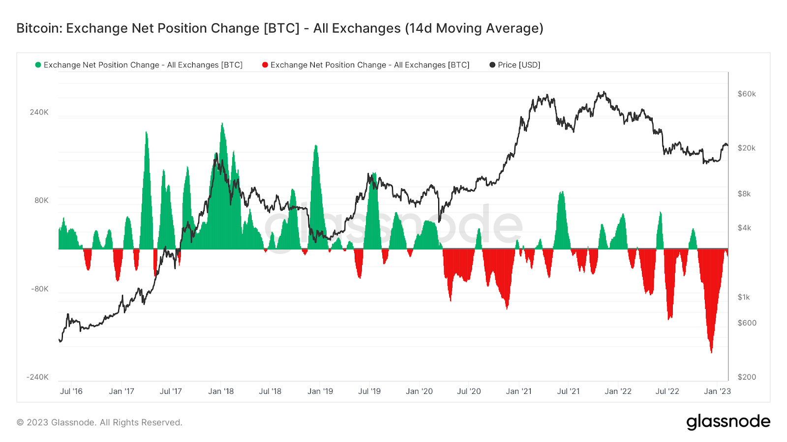 Bitcoin: Exchange Net Position Change 