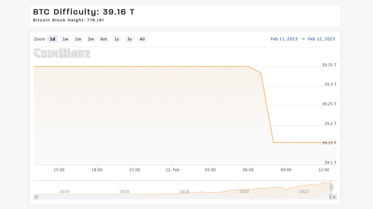 Bitcoin Network Experiences Slight Dip in Difficulty After Record High